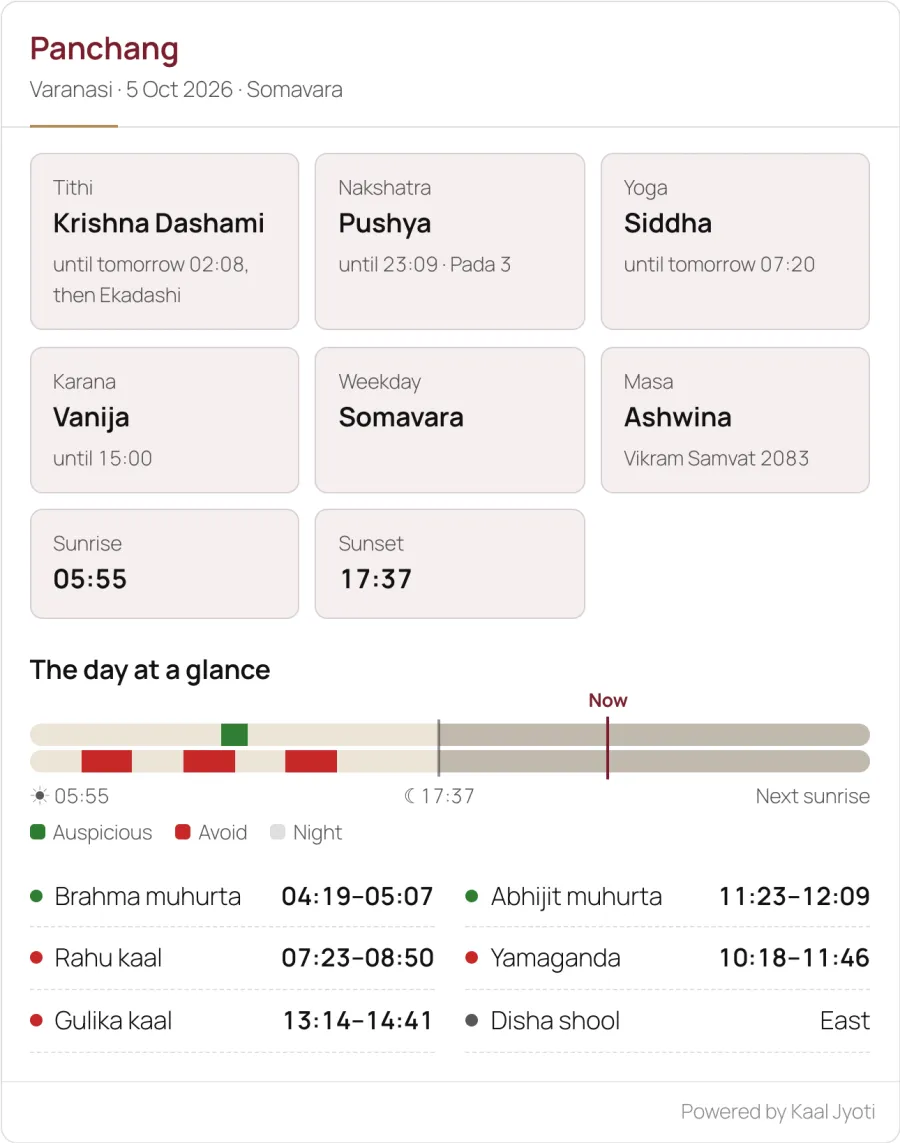 The panchang widget for Varanasi in the classic look: tiles for tithi, nakshatra, yoga, karana, weekday, masa, sunrise and sunset, then the day as a timeline with Brahma muhurta, Abhijit, Rahu kaal, Yamaganda and Gulika kaal listed under it.